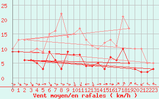 Courbe de la force du vent pour Aurillac (15)