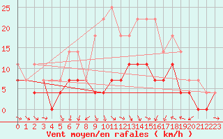 Courbe de la force du vent pour Hemling