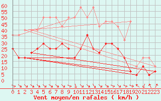 Courbe de la force du vent pour Beitem (Be)