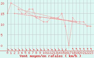 Courbe de la force du vent pour Manston (UK)