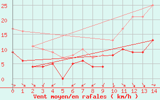 Courbe de la force du vent pour Montredon-Labessonni (81)