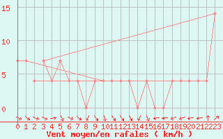 Courbe de la force du vent pour Ristna