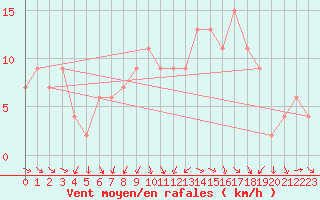 Courbe de la force du vent pour Teruel