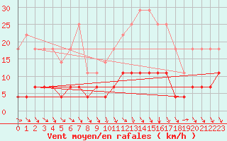 Courbe de la force du vent pour Delsbo