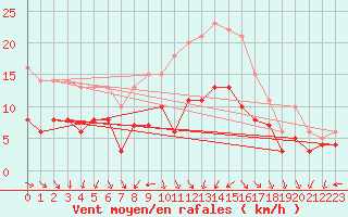 Courbe de la force du vent pour Michelstadt-Vielbrunn