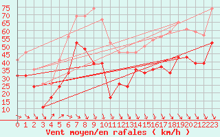 Courbe de la force du vent pour Mont-Aigoual (30)