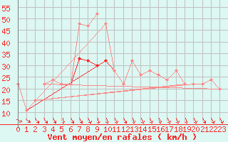 Courbe de la force du vent pour Fair Isle