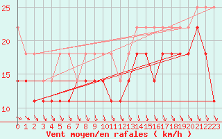 Courbe de la force du vent pour Kemi Ajos