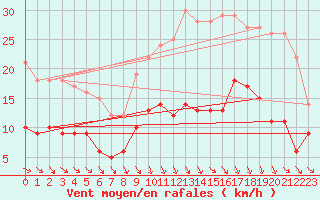 Courbe de la force du vent pour Lannion (22)