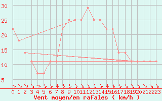 Courbe de la force du vent pour Helsinki Kaisaniemi