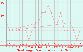 Courbe de la force du vent pour Fassberg