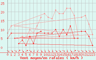 Courbe de la force du vent pour Alfeld