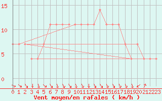 Courbe de la force du vent pour Kuemmersruck