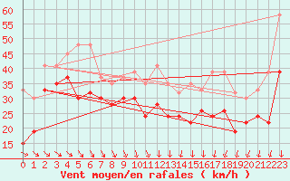 Courbe de la force du vent pour Chasseral (Sw)