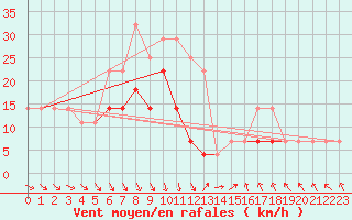 Courbe de la force du vent pour Tecuci