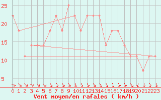 Courbe de la force du vent pour Wien Unterlaa