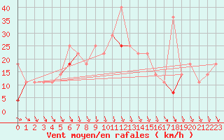 Courbe de la force du vent pour Jeloy Island