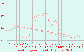 Courbe de la force du vent pour Mersa Matruh