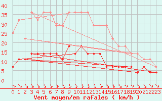 Courbe de la force du vent pour Haparanda A