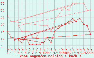 Courbe de la force du vent pour La Rochelle - Le Bout Blanc (17)