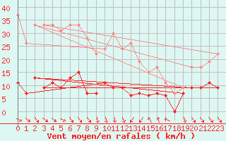 Courbe de la force du vent pour Cap Sagro (2B)