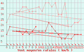 Courbe de la force du vent pour Marnitz