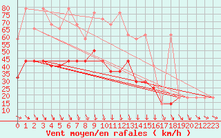 Courbe de la force du vent pour Pribyslav