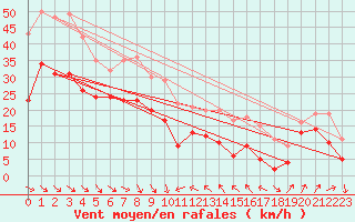 Courbe de la force du vent pour Porquerolles (83)