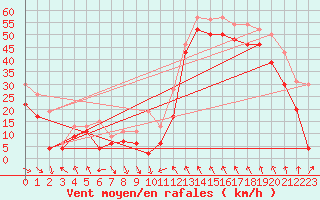 Courbe de la force du vent pour Cap Bar (66)