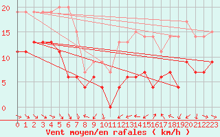 Courbe de la force du vent pour Mcon (71)