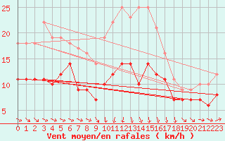 Courbe de la force du vent pour Murska Sobota