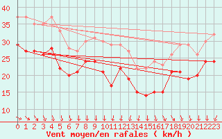 Courbe de la force du vent pour Cap de la Hague (50)