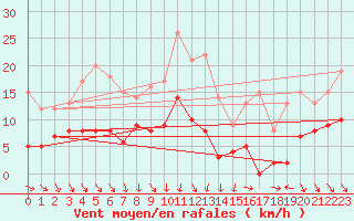Courbe de la force du vent pour Deaux (30)