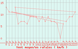 Courbe de la force du vent pour Lecce