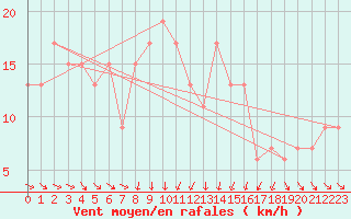 Courbe de la force du vent pour Marina Di Ginosa