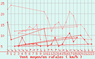 Courbe de la force du vent pour Avord (18)