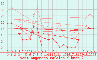Courbe de la force du vent pour Dijon / Longvic (21)