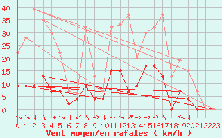 Courbe de la force du vent pour Keswick