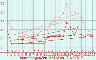 Courbe de la force du vent pour Evreux (27)