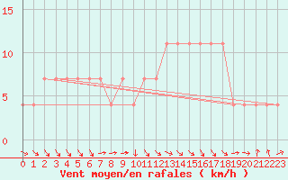 Courbe de la force du vent pour Kalwang