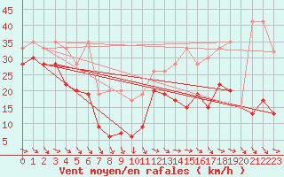 Courbe de la force du vent pour Titlis