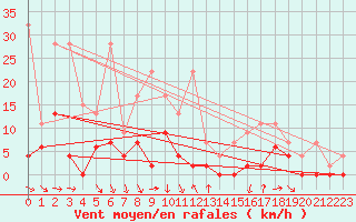 Courbe de la force du vent pour Evolene / Villa