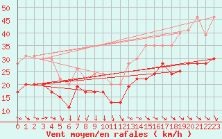 Courbe de la force du vent pour Pointe de Chassiron (17)