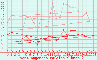 Courbe de la force du vent pour Montdardier (30)