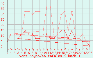 Courbe de la force du vent pour Nowy Sacz