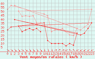 Courbe de la force du vent pour La Ciotat / Bec de l