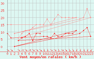 Courbe de la force du vent pour Evreux (27)