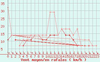 Courbe de la force du vent pour Hel