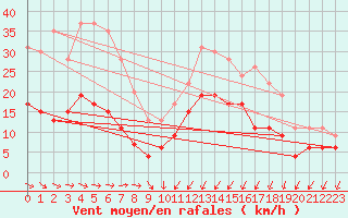 Courbe de la force du vent pour Le Bourget (93)