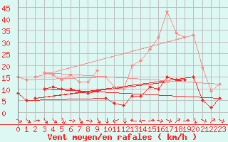 Courbe de la force du vent pour Laragne Montglin (05)